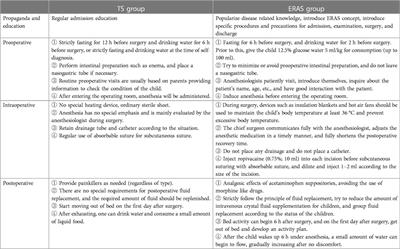 The impact of enhanced recovery after surgery on inflammatory indicators and prognosis related to complex appendicitis in children